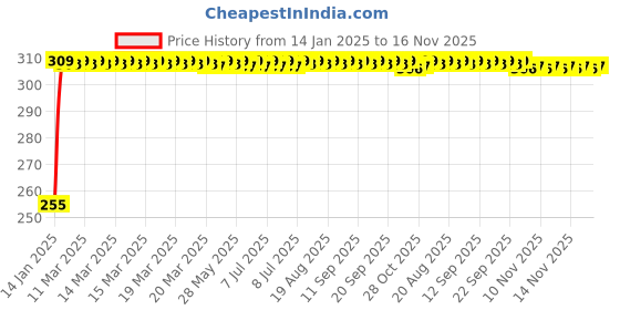 moglix.com Kozdiko 4 Pcs O.E Type Custom Fit Front &a; Rear Mud Flap Set for Chevrolet Optra kozdiko Price History Graph from 14 Jan 2025 to 15 Nov 2025