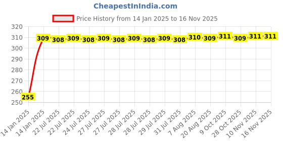 moglix.com Kozdiko 4 Pcs O.E Type Custom Fit Front &a; Rear Mud Flap Set for Chevrolet Sail Hatchback kozdiko Price History Graph from 14 Jan 2025 to 15 Nov 2025
