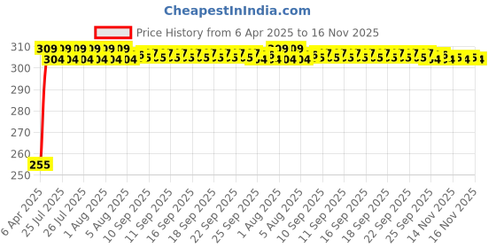 moglix.com Kozdiko 4 Pcs O.E Type Custom Fit Front &a; Rear Mud Flap Set for Fiat Linea Classic kozdiko Price History Graph from 6 Apr 2025 to 15 Nov 2025