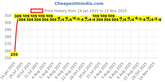 moglix.com Kozdiko 4 Pcs O.E Type Custom Fit Front &a; Rear Mud Flap Set for Fiat Punto kozdiko Price History Graph from 14 Jan 2025 to 15 Nov 2025