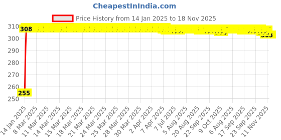 moglix.com Kozdiko 4 Pcs O.E Type Custom Fit Front &a; Rear Mud Flap Set for Hyundai Creta kozdiko Price History Graph from 14 Jan 2025 to 17 Nov 2025