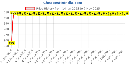 moglix.com Kozdiko 4 Pcs O.E Type Custom Fit Front &a; Rear Mud Flap Set for Hyundai Exter kozdiko Price History Graph from 14 Jan 2025 to 6 Nov 2025