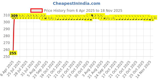 moglix.com Kozdiko 4 Pcs O.E Type Custom Fit Front &a; Rear Mud Flap Set for Hyundai Santro Xing kozdiko Price History Graph from 6 Apr 2025 to 16 Nov 2025