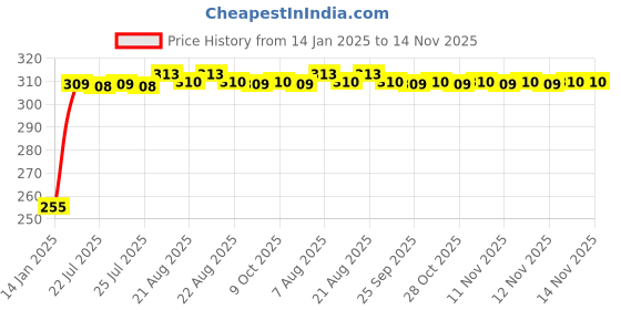 moglix.com Kozdiko 4 Pcs O.E Type Custom Fit Front &a; Rear Mud Flap Set for Hyundai Tucson (2022-Present) kozdiko Price History Graph from 14 Jan 2025 to 14 Nov 2025