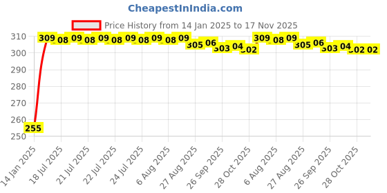 moglix.com Kozdiko 4 Pcs O.E Type Custom Fit Front &a; Rear Mud Flap Set for Hyundai Venue (2019-Present) kozdiko Price History Graph from 14 Jan 2025 to 17 Nov 2025