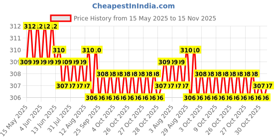moglix.com Kozdiko 4 Pcs O.E Type Custom Fit Front &a; Rear Mud Flap Set for Mahindra Verito Vibe kozdiko Price History Graph from 15 May 2025 to 15 Nov 2025