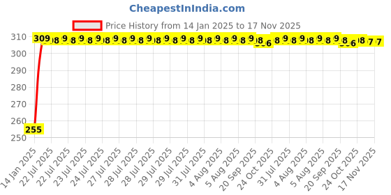 moglix.com Kozdiko 4 Pcs O.E Type Custom Fit Front &a; Rear Mud Flap Set for Maruti Suzuki Baleno Nexa kozdiko Price History Graph from 14 Jan 2025 to 16 Nov 2025