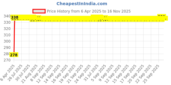 moglix.com Kozdiko 4 Pcs O.E Type Custom Fit Front &a; Rear Mud Flap Set for Maruti Suzuki Grand Vitara (2022-Present) kozdiko Price History Graph from 6 Apr 2025 to 16 Nov 2025