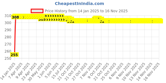 moglix.com Kozdiko 4 Pcs O.E Type Custom Fit Front &a; Rear Mud Flap Set for Maruti Suzuki XL6 kozdiko Price History Graph from 14 Jan 2025 to 16 Nov 2025