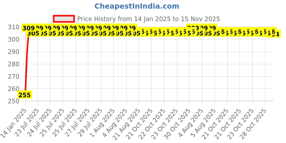 moglix.com Kozdiko 4 Pcs O.E Type Custom Fit Front &a; Rear Mud Flap Set for Nissan Micra kozdiko Price History Graph from 14 Jan 2025 to 15 Nov 2025