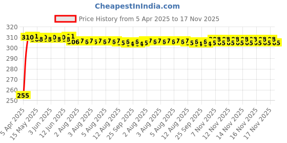 moglix.com Kozdiko 4 Pcs O.E Type Custom Fit Front &a; Rear Mud Flap Set for Nissan Sunny kozdiko Price History Graph from 5 Apr 2025 to 16 Nov 2025