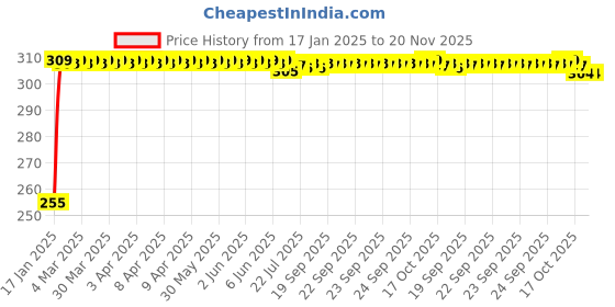 moglix.com Kozdiko 4 Pcs O.E Type Custom Fit Front &a; Rear Mud Flap Set for Renault Captur kozdiko Price History Graph from 17 Jan 2025 to 19 Nov 2025