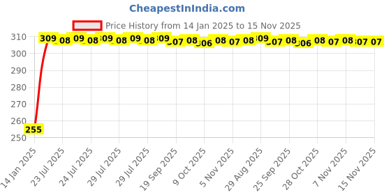 moglix.com Kozdiko 4 Pcs O.E Type Custom Fit Front &a; Rear Mud Flap Set for Renault Koleos kozdiko Price History Graph from 14 Jan 2025 to 15 Nov 2025