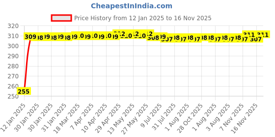 moglix.com Kozdiko 4 Pcs O.E Type Custom Fit Front &a; Rear Mud Flap Set for Toyota Innova kozdiko Price History Graph from 12 Jan 2025 to 16 Nov 2025