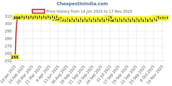 moglix.com Kozdiko 4 Pcs O.E Type Custom Fit Front &a; Rear Mud Flap Set for Toyota Yaris kozdiko Price History Graph from 14 Jan 2025 to 17 Nov 2025