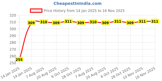 moglix.com Kozdiko 4 Pcs O.E Type Custom Fit Front &a; Rear Mud Flap Set for Volkswagen Polo GTI kozdiko Price History Graph from 14 Jan 2025 to 15 Nov 2025