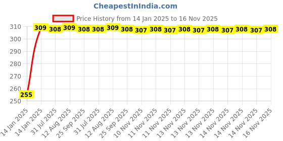 moglix.com Kozdiko 4 Pcs O.E Type Custom Fit Front &a; Rear Mud Flap Set for Volkswagen Virtus kozdiko Price History Graph from 14 Jan 2025 to 15 Nov 2025