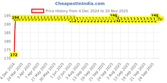 moglix.com Kozdiko 4 Pcs PET Waterproof Car Rear View Mirror Anti-Fog Film Set for Audi Q7 kozdiko Price History Graph from 4 Dec 2024 to 20 Nov 2025