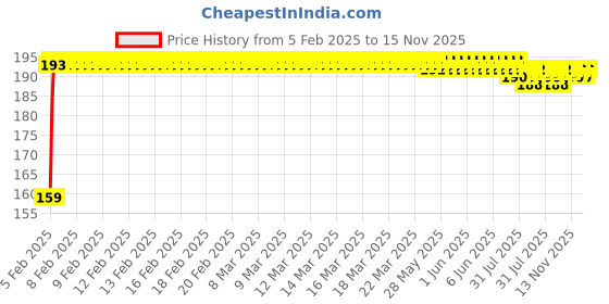 moglix.com Kozdiko 4 Pcs PET Waterproof Car Rear View Mirror Anti-Fog Film Set for BMW 3 Series kozdiko Price History Graph from 5 Feb 2025 to 15 Nov 2025