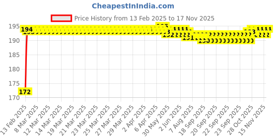 moglix.com Kozdiko 4 Pcs PET Waterproof Car Rear View Mirror Anti-Fog Film Set for BMW 3GT Series kozdiko Price History Graph from 13 Feb 2025 to 15 Nov 2025