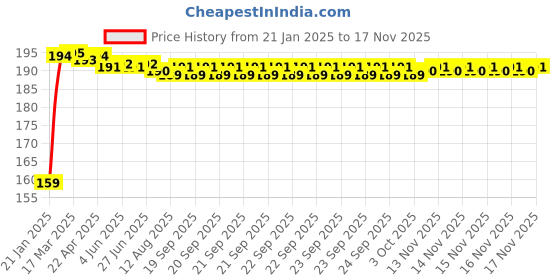 moglix.com Kozdiko 4 Pcs PET Waterproof Car Rear View Mirror Anti-Fog Film Set for BMW 7 Series kozdiko Price History Graph from 21 Jan 2025 to 15 Nov 2025