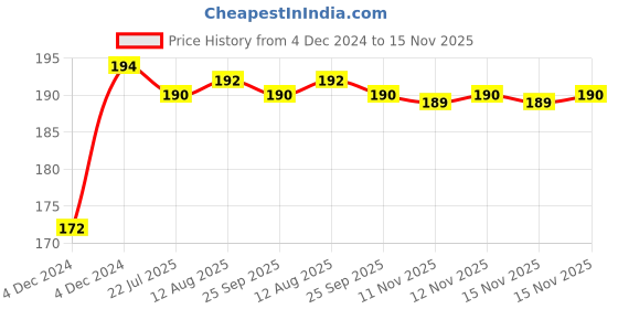 moglix.com Kozdiko 4 Pcs PET Waterproof Car Rear View Mirror Anti-Fog Film Set for BMW X1 kozdiko Price History Graph from 4 Dec 2024 to 15 Nov 2025