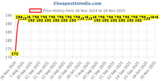 moglix.com Kozdiko 4 Pcs PET Waterproof Car Rear View Mirror Anti-Fog Film Set for BMW X3 kozdiko Price History Graph from 26 Nov 2024 to 15 Nov 2025