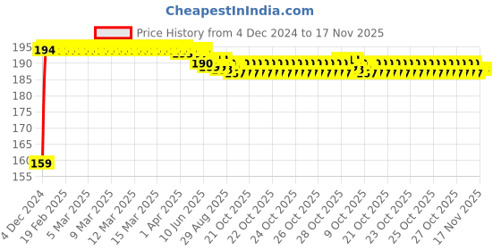 moglix.com Kozdiko 4 Pcs PET Waterproof Car Rear View Mirror Anti-Fog Film Set for BMW Z4 kozdiko Price History Graph from 4 Dec 2024 to 17 Nov 2025
