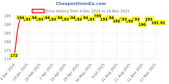 moglix.com Kozdiko 4 Pcs PET Waterproof Car Rear View Mirror Anti-Fog Film Set for Chevrolet Uva kozdiko Price History Graph from 4 Dec 2024 to 17 Nov 2025