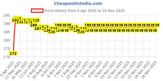 moglix.com Kozdiko 4 Pcs PET Waterproof Car Rear View Mirror Anti-Fog Film Set for Datsun Go kozdiko Price History Graph from 5 Apr 2025 to 16 Nov 2025