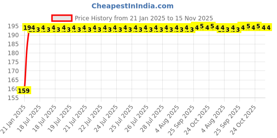 moglix.com Kozdiko 4 Pcs PET Waterproof Car Rear View Mirror Anti-Fog Film Set for Fiat Linea Classic kozdiko Price History Graph from 21 Jan 2025 to 15 Nov 2025