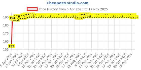moglix.com Kozdiko 4 Pcs PET Waterproof Car Rear View Mirror Anti-Fog Film Set for Ford Ecosport kozdiko Price History Graph from 5 Apr 2025 to 16 Nov 2025