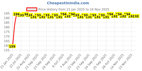 moglix.com Kozdiko 4 Pcs PET Waterproof Car Rear View Mirror Anti-Fog Film Set for Ford Figo New (2015-Present) kozdiko Price History Graph from 21 Jan 2025 to 16 Nov 2025