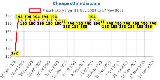 moglix.com Kozdiko 4 Pcs PET Waterproof Car Rear View Mirror Anti-Fog Film Set for Honda Wrv 2023 kozdiko Price History Graph from 26 Nov 2024 to 17 Nov 2025