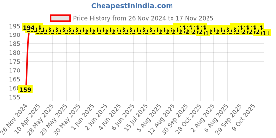 moglix.com Kozdiko 4 Pcs PET Waterproof Car Rear View Mirror Anti-Fog Film Set for Hyundai Santafe kozdiko Price History Graph from 26 Nov 2024 to 17 Nov 2025