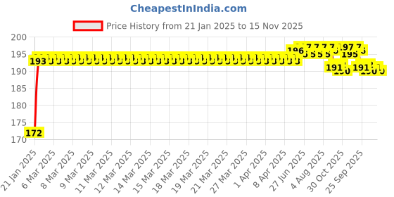 moglix.com Kozdiko 4 Pcs PET Waterproof Car Rear View Mirror Anti-Fog Film Set for Jaguar E-Pace kozdiko Price History Graph from 21 Jan 2025 to 15 Nov 2025