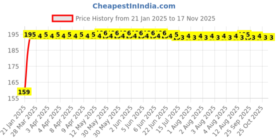 moglix.com Kozdiko 4 Pcs PET Waterproof Car Rear View Mirror Anti-Fog Film Set for Mahindra Xuv Aero kozdiko Price History Graph from 21 Jan 2025 to 16 Nov 2025