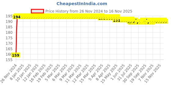 moglix.com Kozdiko 4 Pcs PET Waterproof Car Rear View Mirror Anti-Fog Film Set for Maruti Suzuki Ciaz kozdiko Price History Graph from 26 Nov 2024 to 16 Nov 2025