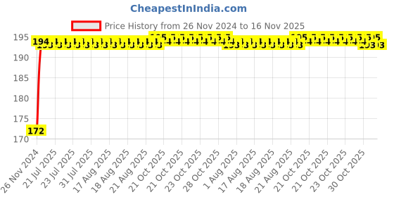 moglix.com Kozdiko 4 Pcs PET Waterproof Car Rear View Mirror Anti-Fog Film Set for Maruti Suzuki Eeco kozdiko Price History Graph from 26 Nov 2024 to 16 Nov 2025