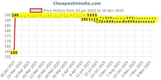 moglix.com Kozdiko 4 Pcs PET Waterproof Car Rear View Mirror Anti-Fog Film Set for Maruti Suzuki Old Ertiga kozdiko Price History Graph from 30 Jan 2025 to 17 Nov 2025