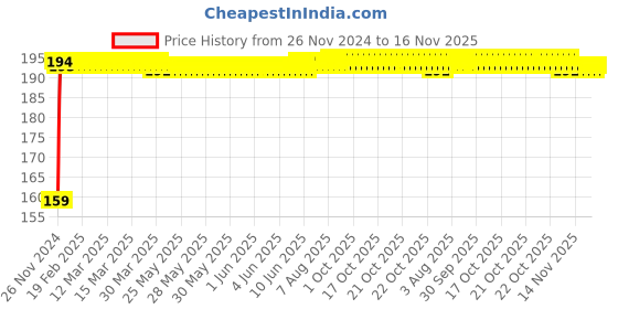 moglix.com Kozdiko 4 Pcs PET Waterproof Car Rear View Mirror Anti-Fog Film Set for Maruti Suzuki Omni kozdiko Price History Graph from 26 Nov 2024 to 16 Nov 2025
