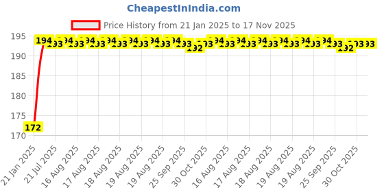 moglix.com Kozdiko 4 Pcs PET Waterproof Car Rear View Mirror Anti-Fog Film Set for Maruti Suzuki Versa kozdiko Price History Graph from 21 Jan 2025 to 17 Nov 2025