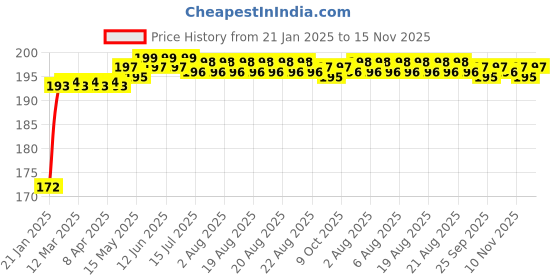 moglix.com Kozdiko 4 Pcs PET Waterproof Car Rear View Mirror Anti-Fog Film Set for Maruti Suzuki XL6 kozdiko Price History Graph from 21 Jan 2025 to 15 Nov 2025