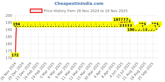 moglix.com Kozdiko 4 Pcs PET Waterproof Car Rear View Mirror Anti-Fog Film Set for Mercedes Benz S Coupe kozdiko Price History Graph from 26 Nov 2024 to 16 Nov 2025