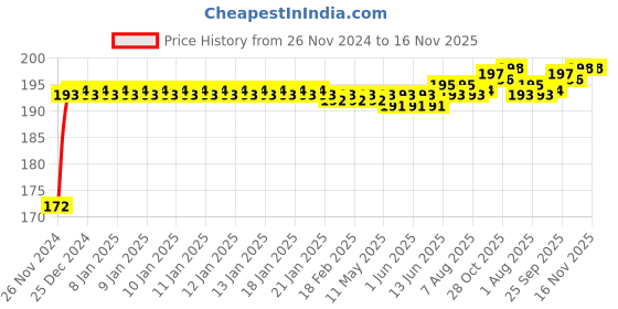 moglix.com Kozdiko 4 Pcs PET Waterproof Car Rear View Mirror Anti-Fog Film Set for Renault Triber kozdiko Price History Graph from 26 Nov 2024 to 16 Nov 2025