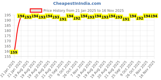 moglix.com Kozdiko 4 Pcs PET Waterproof Car Rear View Mirror Anti-Fog Film Set for Skoda Kushaq kozdiko Price History Graph from 21 Jan 2025 to 15 Nov 2025