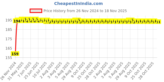 moglix.com Kozdiko 4 Pcs PET Waterproof Car Rear View Mirror Anti-Fog Film Set for Tata Indica Vista kozdiko Price History Graph from 26 Nov 2024 to 17 Nov 2025