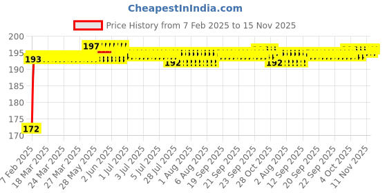 moglix.com Kozdiko 4 Pcs PET Waterproof Car Rear View Mirror Anti-Fog Film Set for Tata Safari Dicor kozdiko Price History Graph from 7 Feb 2025 to 15 Nov 2025