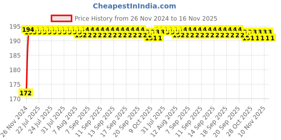 moglix.com Kozdiko 4 Pcs PET Waterproof Car Rear View Mirror Anti-Fog Film Set for Tata Safari Storme kozdiko Price History Graph from 26 Nov 2024 to 16 Nov 2025