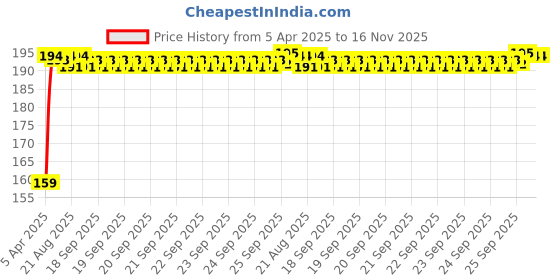 moglix.com Kozdiko 4 Pcs PET Waterproof Car Rear View Mirror Anti-Fog Film Set for Toyota Fortuner (2016-2020) kozdiko Price History Graph from 5 Apr 2025 to 16 Nov 2025